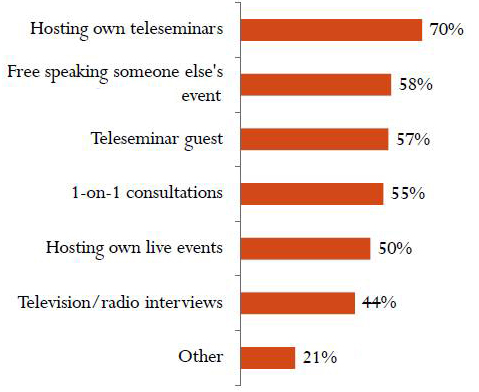 How many have you conducted?